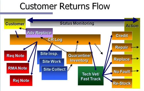 Customer Returns Process Flow Chart